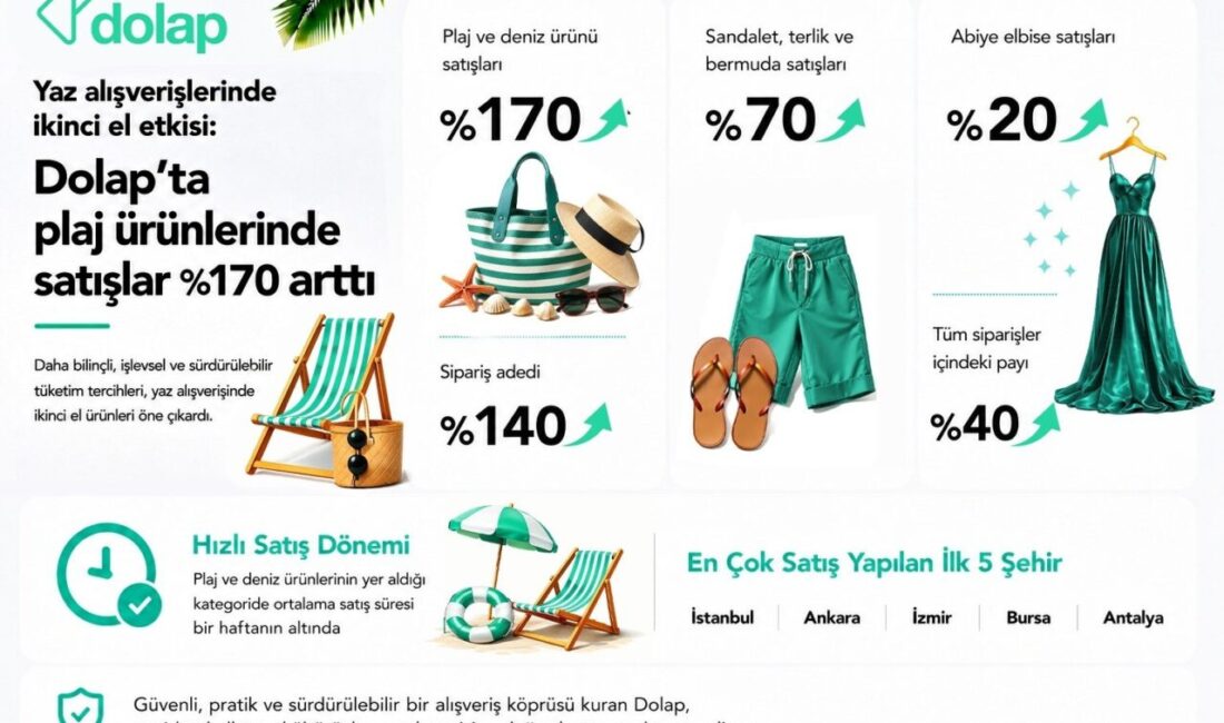 Daha bilinçli, işlevsel ve sürdürülebilir tüketim tercihleri, yaz alışverişinde ikinci