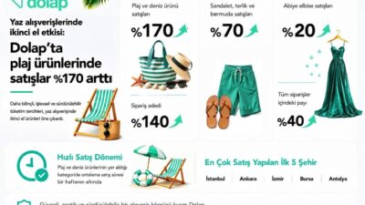 Daha bilinçli, işlevsel ve sürdürülebilir tüketim tercihleri, yaz alışverişinde ikinci