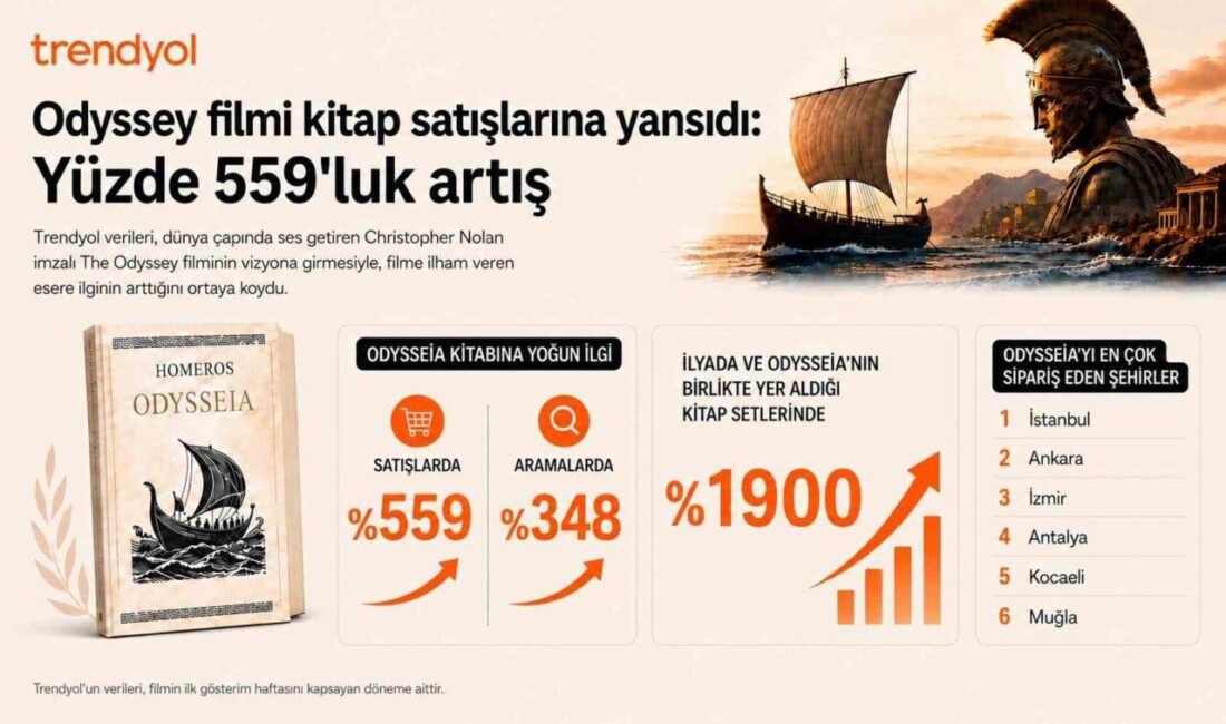 Trendyol’da Odysseia satışları yüzde 559 arttı Trendyol verileri, dünya çapında ses getiren Christopher Nolan imzalı The