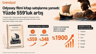 Trendyol verileri, dünya çapında ses getiren Christopher Nolan imzalı The