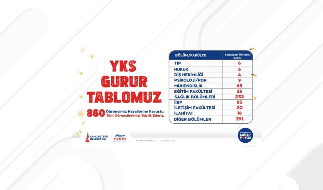Sancaktepe Gençlik Merkezleri’nde eğitim alan 860 öğrenci üniversiteye yerleşti Sancaktepe Belediyesi Gençlik Merkezleri’nde üniversite sınavına hazırlanan öğrencilerden 860’ı çeşitli