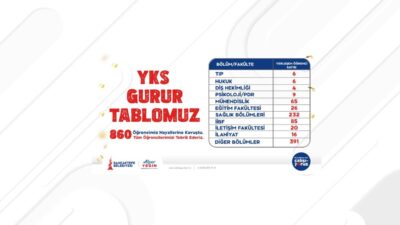 Sancaktepe Belediyesi Gençlik Merkezleri’nde üniversite sınavına hazırlanan öğrencilerden 860’ı çeşitli