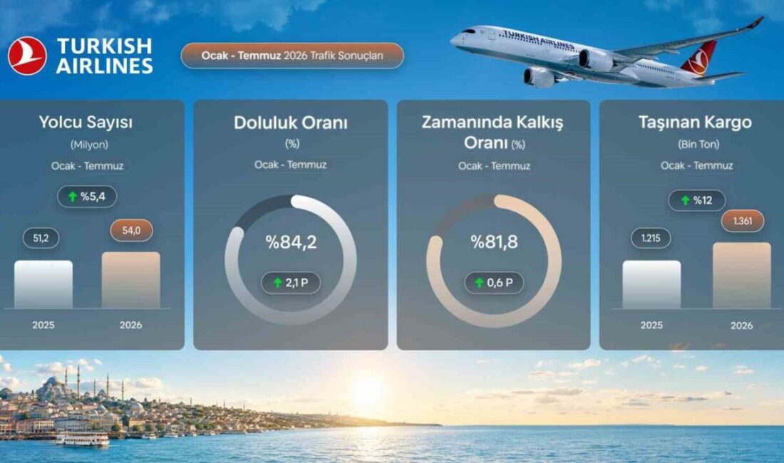 THY temmuzda 9,5 milyon yolcu taşıyarak rekor kırdı Türk Hava Yolları, 2026 yılı Temmuz ayına ait trafik sonuçlarını