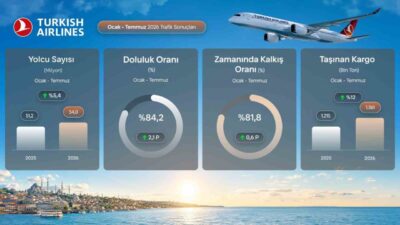 Türk Hava Yolları, 2026 yılı Temmuz ayına ait trafik sonuçlarını