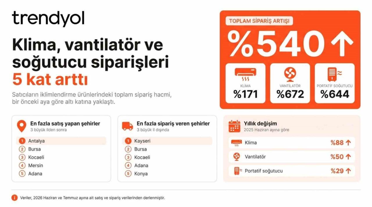 Trendyol satıcılarının klima, vantilatör ve soğutucu siparişleri 5 kat arttı 4 Bülten Medya -