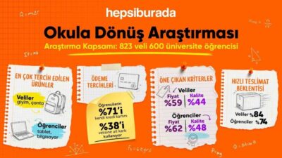 Hepsiburada’nın Verinays işbirliğiyle 823 veli ve 600 üniversite öğrencisiyle gerçekleştirdiği